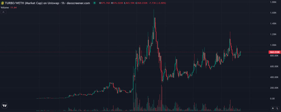 A 1-hour candlestick chart of TURBO/WETH on Uniswap shows the price recovering from earlier lows, currently at 868.03K with a modest 0.88% gain (775.76K low, 865.59K high, 868.03K close), aligning with the post's description of gradual structural repair and steady rebound after deep retracements.