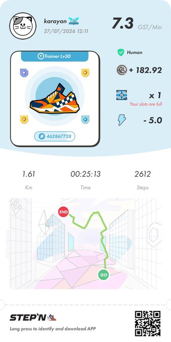 A screenshot from the STEP'N app showing a user's profile for "karoyan," featuring an orange and blue checkered sneaker NFT, stats like 7.3 GST/Min and +182.92, and a running route map covering 1.61 km in 25:13.