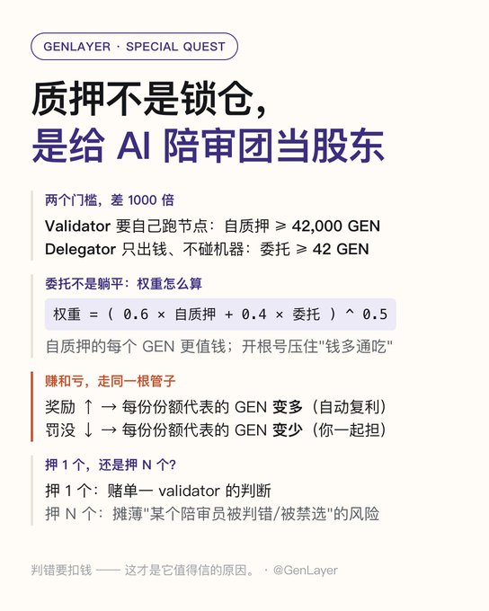 A GenLayer Special Quest informational graphic in Chinese explains that staking is like being a shareholder for an AI jury, detailing thresholds, weight calculations, and risks of single versus multiple staking.