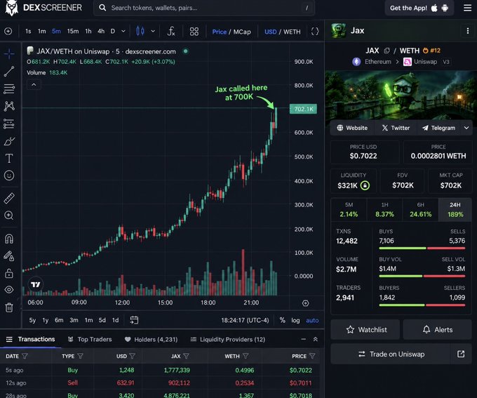 A screenshot of a Dexscreener chart for the token "JAX" (JAX/WETH on Uniswap V3) is shown, displaying a steep upward price trend with a highlighted annotation reading "Jax called here at 700K" pointing near the top of the rally at $702.1K. Key metrics on the right include a price of $0.7022, $321K liquidity, $702K FDV, 8.37% 1H gain, and 189% 24H gain, supporting the post's claim of successfully identifying a low-cap Ethereum token before a major breakout.