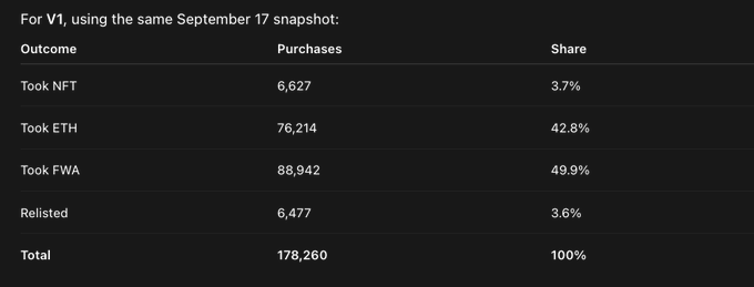 A data table titled 'For V1, using the same September 17 snapshot' showing purchase outcomes: Took NFT (6,627, 3.7%), Took ETH (76,214, 42.8%), Took FWA (88,942, 49.9%), Relisted (6,477, 3.6%), totaling 178,260 at 100%.