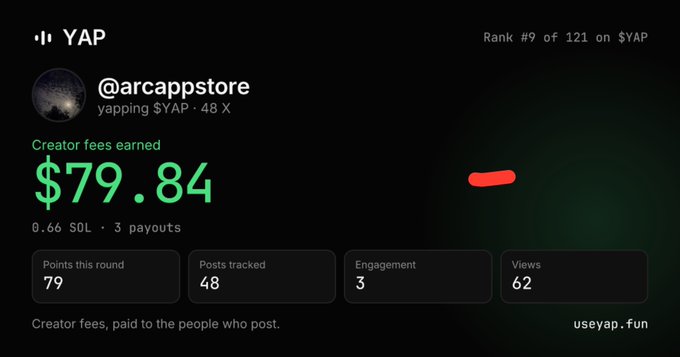 A YAP dashboard screenshot for user @arcappstore showing 'Creator fees earned $79.84' with 79 points, 48 posts tracked, 3 engagement, and 62 views.