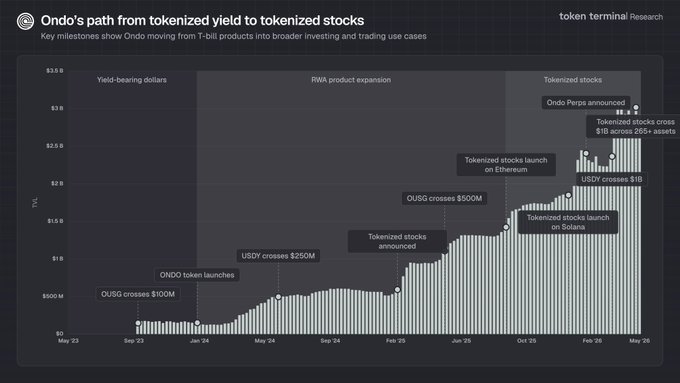 ICO's path from tokenized yield to tokenized stocks, with a bar graph and text explaining the process.