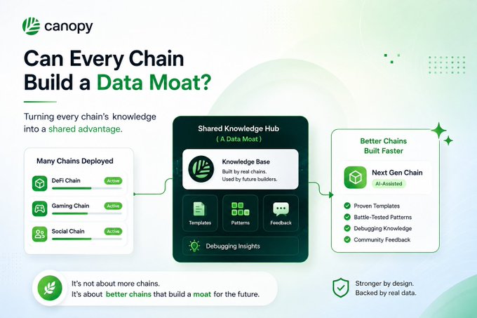 The image is a Canopy (CNPY) infographic titled "Can Every Chain Build a Data Moat?" showing how multiple deployed chains (DeFi, Gaming, Social) feed into a shared Knowledge Hub, which then enables AI-assisted development of "Better Chains Built Faster."

The image aligns with the post by illustrating Canopy's progressive approach—instead of forcing centralization, it builds a collaborative knowledge moat that strengthens the entire ecosystem as more chains deploy, helping future builders learn from real-world chain experience.