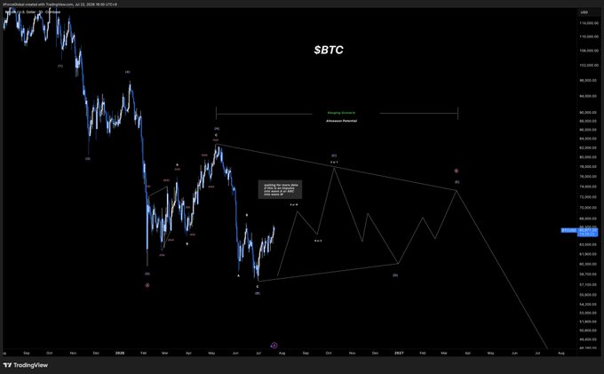 A TradingView chart of Bitcoin ($BTC) shows a wave count projection targeting above $70,000, with annotations marking "Ranging Scenario" and "Altseason Potential" across a multi-month timeframe, visually reinforcing the post's bullish medium-term outlook and the conditions needed for an altcoin rally.