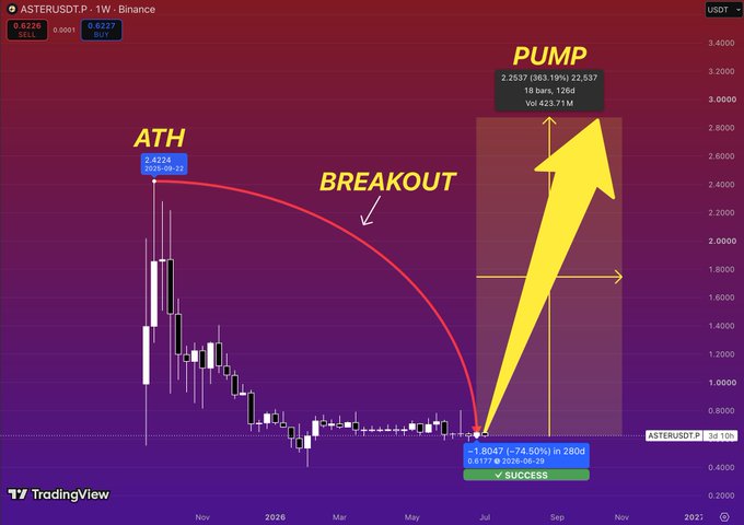 A candlestick chart of ASTER/USDT on Binance shows price dropping 74.50% from its all-time high of $2.4334 to $0.6177 at the breakout point, with annotations labeling "ATH," "BREAKOUT," and a projected "PUMP" targeting a new high of $2.2537 with $423.71M volume—visually reinforcing the post's narrative that ASTER's deep post-launch correction is a typical setup before a strong recovery cycle.