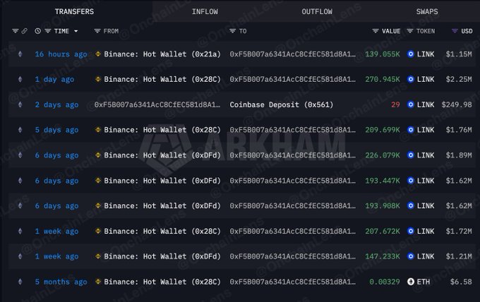 Arkham Intelligence transaction history showing the address 0xF5B007a6341AcC8CfEC581d8A1c5560bC19d9650 accumulating 1.58M LINK (~$13.3M) through multiple large transfers from Binance Hot Wallets over the past week, including 270.945K, 289.699K, 226.079K, and other substantial LINK deposits ranging from 139K to 297K tokens.