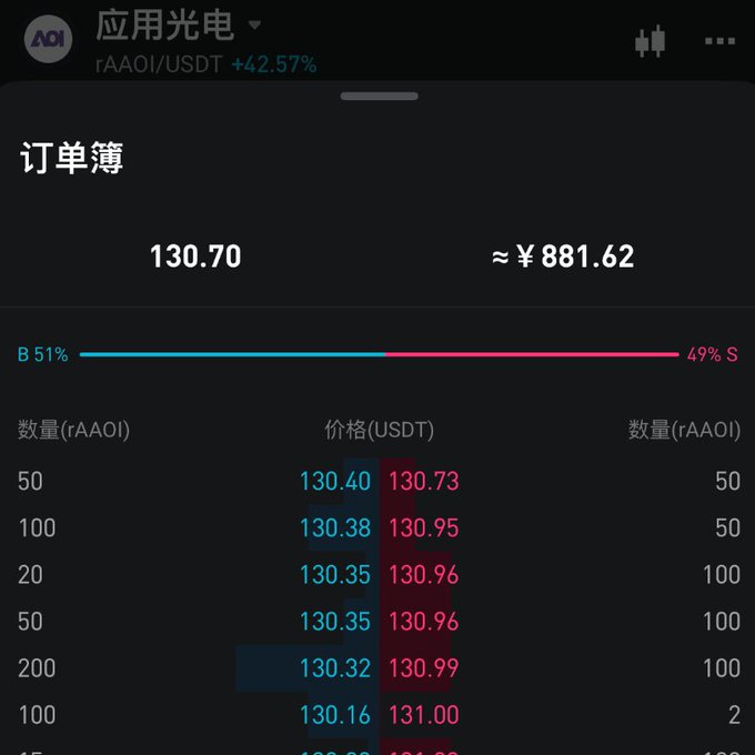 A cryptocurrency trading order book on a mobile app displays 'rAAOI/USDT +42.57%' for '应用光电' (Applied Optoelectronics), showing a price of 130.70 USDT (≈¥881.62) with a buy/sell ratio of 51%/49%.