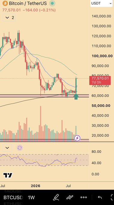 This image shows a BTC/USDT weekly chart with a current price of $77,570.01, down 0.21% (-$164.00), featuring a prominent green bullish engulfing candle at the right edge near the $60,000-$70,000 support zone. The chart visually supports the post's observation about the recent +24% bullish engulfing weekly candle formation, with prior bearish price action followed by strong recovery, while volume bars at the bottom confirm increased buying activity and the RSI appears to be bouncing off lower levels.