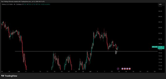 A TradingView 4-hour candlestick chart for Solana (SOL/USD) shows the price hovering around the $77.48 level, marked with a horizontal support line where a handwritten "0" annotation appears, reflecting uncertainty about whether this recent low will hold.