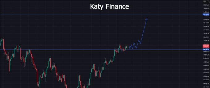 A TradingView chart titled "Katy Finance" displaying candlestick price action with a blue line indicating a sharp upward trend.