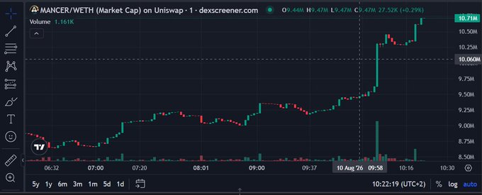 A candlestick chart from DexScreener displays the MANCER/WETH pair on Uniswap, showing a market cap of 10.71M with a 0.29% gain, and illustrating a sharp upward price spike around 10:00 followed by consolidation near the highs. The chart visually reinforces the post's bullish sentiment about Mancer, showcasing recent momentum and liquidity as evidence of the project's emerging "onchain economy" narrative.