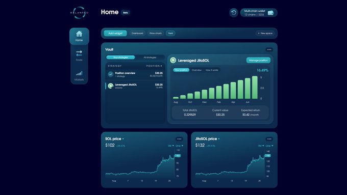 A dark-themed decentralized finance dashboard for "LANES" displays a leveraged JitoSOL strategy with a 16.07% APY, showing a bar chart of returns across Aug-Dec 2024, alongside SOL price ($102) and JitoSOL price ($132) line graphs. The interface highlights the new leveraged staking option on the Balanced platform, consistent with the post's announcement of Sodax managing leveraged JitoSOL deposits across 13 blockchains.