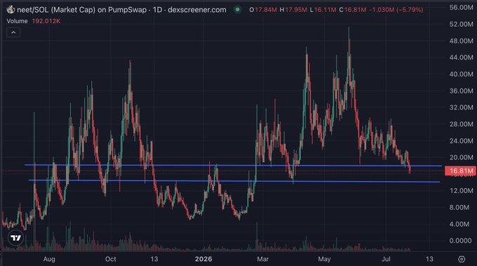 A daily chart of $neet/SOL market cap on Pumpswap shows the price consolidating around the 16.81M support zone after a significant decline from its May highs near 52M, with volume at 192.012K. The post aligns with this view, highlighting the current range as a strategic long entry point for the $neet token, suggesting bullish conviction at these lower levels.