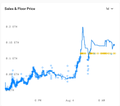 Small, low-resolution line chart labeled 'Sablier Token Price' showing price movement over time.