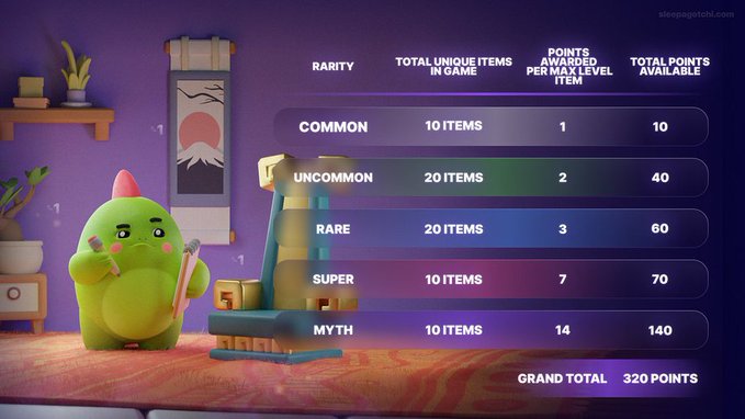 An infographic displaying rarity tiers (Common, Uncommon, Rare, Super, Myth) for items in a game, showing total unique items, points per max level item, and total points available, with a green cartoon character on the left.