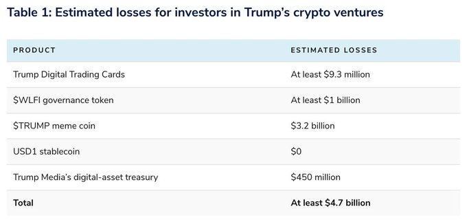 Table 1 breaks down estimated losses for investors in Trump's crypto ventures, totaling at least $4.7 billion, with $TRUMP meme coin accounting for $3.2 billion and the $WLFI governance token responsible for at least $1 billion in losses. The accompanying post contextualizes these figures by noting that while $3.2 billion stems from $TRUMP alone, the losses largely represent wealth transfers from later buyers to early holders rather than capital destruction.