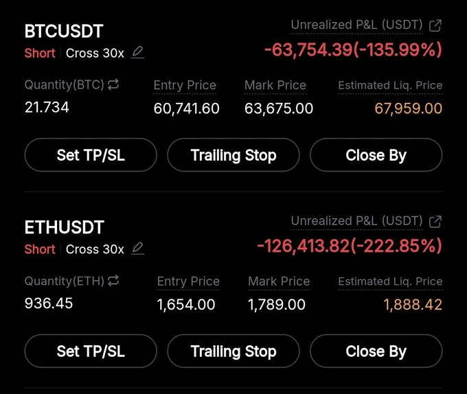 A trading portfolio screenshot showing two losing short positions: 21.734 BTC shorted at $60,741.60 (mark $63,675.00) with an unrealized P&L of -$63,754.39 (-135.99%), and 936.45 ETH shorted at $1,654.00 (mark $1,789.00) with an unrealized P&L of -$126,413.82 (-222.85%), illustrating the deep unrealized losses on the poster's still-active BTC and ETH shorts referenced in their update.