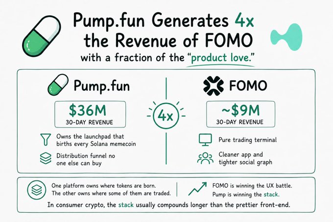 Infographic comparing Pump.fun ($36M 30-day revenue) to FOMO (~$9M 30-day revenue), noting Pump.fun earns 4x the revenue with 'a fraction of the product love.'