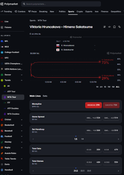 A screenshot of the Polymarket interface displaying a market for 'Viktoria Hruncakova vs Himeno Sakatsume' in the 'WTA Tour' tennis category, showing betting percentages of 75% and 25% along with various odds.