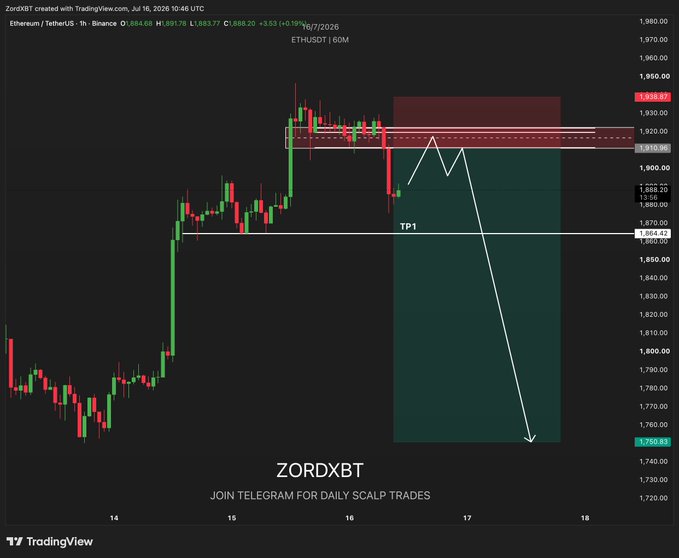 The image is a TradingView chart of ETH/USDT on the 1-hour timeframe from Binance (July 16, 2026), showing a short trade setup where price has rejected from a red supply zone near $1,910-$1,930 with a projected move down to TP1 around $1,864 and an extended target near $1,760, illustrating the analyst's plan to sell on the retest and book 50% at TP1 while moving stops to breakeven.