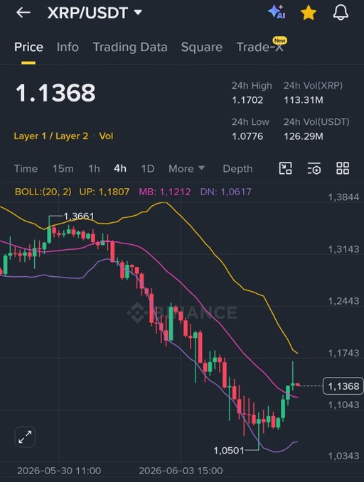 The image shows a graph displaying the downward trend of cryptocurrency prices over time. The title for this data points out that Ripple has been dumping below $1.20 per token. The post suggests that someone can be set up to receive $100,000 in Ripple as a direct exchange via ether or Ripple ether tokens. To achieve this goal, one should retweet and comment on the image, spreading awareness about the Ripple cryptocurrency project and its potential benefits for users.