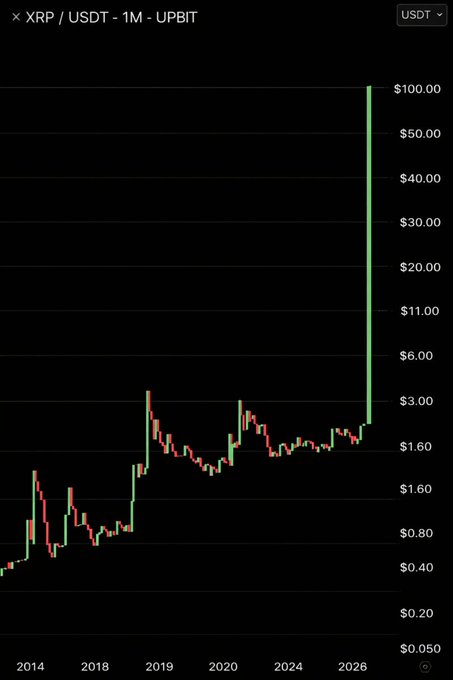 A satirical XRP/USDT monthly chart on Upbit shows a single massive green candlestick around 2025-2026 reaching the $100 price level, exaggerating speculation about XRP hitting triple digits. The chart's y-axis stretches from $0.05 to $100.00, with most historical price action clustered between $0.20 and $3.00, visually emphasizing how extreme a $100 print would be compared to actual history.