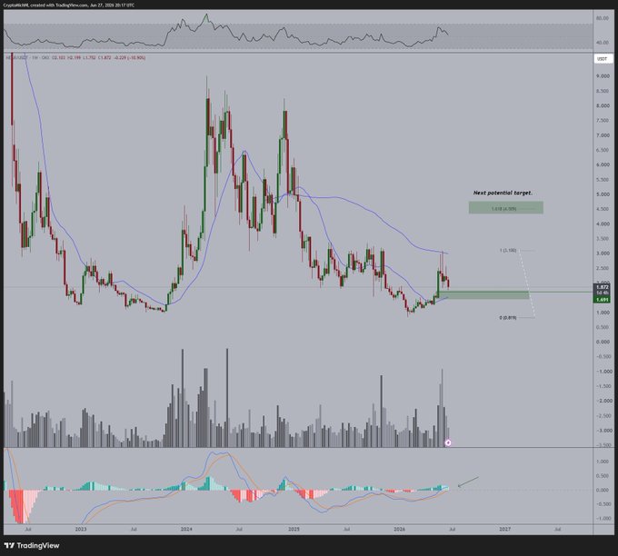 A TradingView chart of NEAR/USDT shows the price testing key support near 1.67, with a highlighted zone indicating a potential target of 1.618 (-0.50%) and bullish MACD momentum forming in the lower oscillator panel, supporting the post's claim of a possible continuation higher.