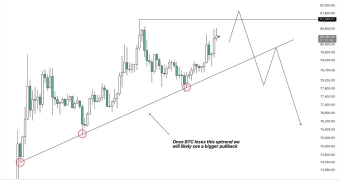A Bitcoin (BTC) candlestick chart shows price action respecting an ascending trendline with multiple successful retests, with annotations indicating a potential pullback if the trendline breaks and a key resistance level near $81,390.01.