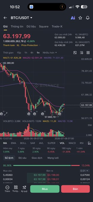 A screenshot of the Binance trading app showing the BTC/USDT pair at $63,197.99 with a candlestick chart, moving averages, and Vietnamese interface text including 'Mua' (Buy) and 'Bán' (Sell).