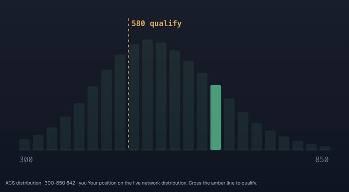A histogram showing ACS test score distribution ranging from 300 to 850, with a dashed amber line marking the 580 qualifying score and a green bar highlighting the viewer's position on the curve.
