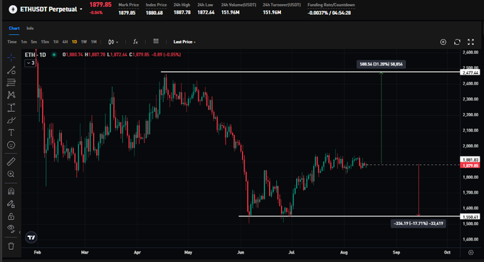 A candlestick chart of ETHUSDT Perpetual on a 1-day timeframe shows Ethereum trading at $1,879.85, marked with key resistance at $2,477.25 (+31.30%) and support at $1,559.13 (-17.17%), illustrating the potential big move referenced in the post as the price consolidates near $1,880.