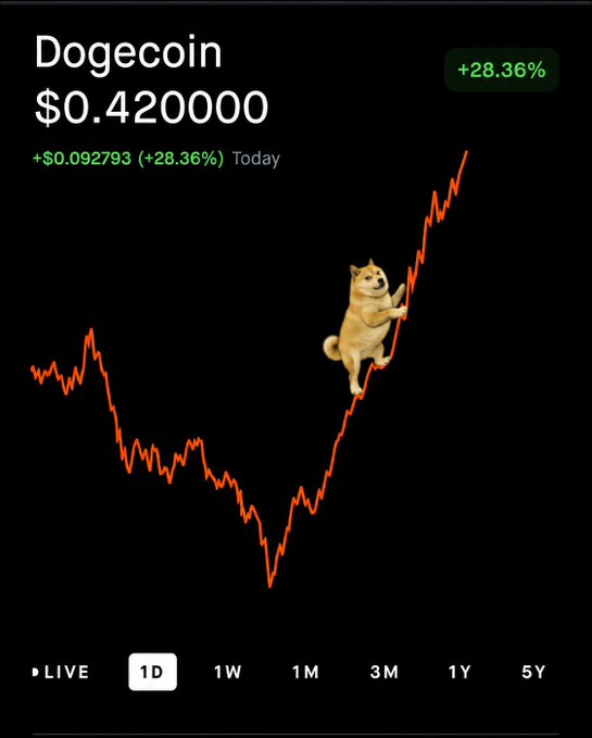 A Robinhood-style chart shows Dogecoin (DOGE) priced at $0.42, up +$0.092793 (+28.36%) today, featuring the iconic Shiba Inu "Dogecoin" meme climbing the rising trend line. The image visually celebrates the post's playful question about whether DOGE will hit $0.42 in September, as the coin has just reached that milestone with a strong daily gain.