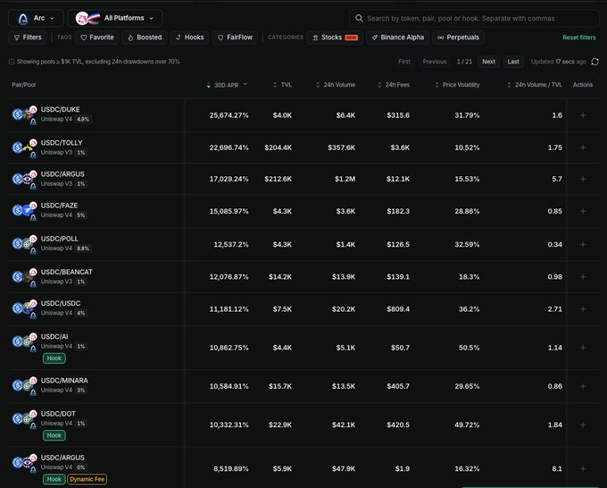 A dark-themed DeFi/analytics dashboard showing FairPool rankings with USDC pairs including USDC/DUKE (25,674.27% APR), USDC/TOLLY (22,696.74%), USDC/ARGUS (17,029.24%), and others with TVL, 24h Volume, Fees, and Price Volatility metrics.