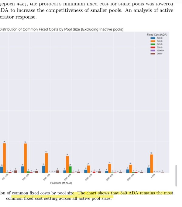 A bar chart titled 'Distribution of Common Fixed Costs by Pool Size (Excluding Inactive pools)' showing various ADA cost settings, with text highlighting that '340 ADA remains the most common fixed cost setting across all active pool sizes.'