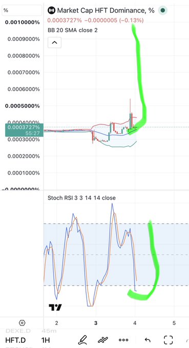 A financial chart shows 'Market Cap HFT Dominance, %' with BB 20 SMA close 2 and a Stochastic RSI indicator, featuring bright green hand-drawn highlights on a significant upward spike and subsequent drop.