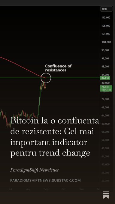 A Bitcoin chart from 'ParadigmShift Newsletter' shows a 'Confluence of resistances' circled near the $82,543 level, with the headline 'Bitcoin la o confluența de rezistențe: Cel mai important indicator pentru trend change' in Romanian.