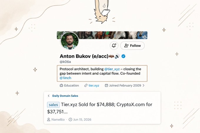 A screenshot of Anton Bukov's (@K0Ga) Twitter profile identifying him as a protocol architect building @tier_xyz, with a domain sales section noting Tier.xyz sold for $74,888.