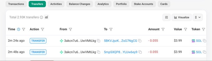 The image shows a blockchain transaction history displaying two transfers of 0.055 SOL (~$3.99 each) sent from the wallet "3akcn7u6...UwVMtLkg" to recipients "5BKVJpzK...ZsG7NgC6" and "5mpSXQP8...YLJv6ey9" within the past 2 minutes, supporting the post about sending SOL to two people.
