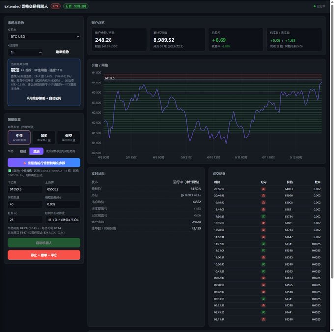 The image shows an internet browser screen with a website about trading, featuring the chart data from two different stocks, one being Bitcoin and the other being Opus 4.8. The viewer has a choice between Opus 4.8 or Bitcoin, both of which have increased in value during that time. There is a post on the site stating that Claude won't let it be used because he switched back toOpus 4.8Spent the whole morning syncing the RiseX grid system to Extended Finally got it running and made a small profit of 6.69U, consider it hard work pay.