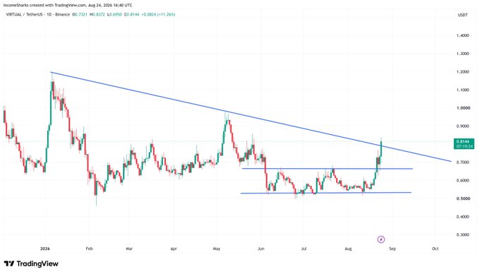 The image shows a TradingView daily candlestick chart for the VIRTUAL/USDT pair on Binance, displaying a descending trendline from late 2024 highs around $1.20 down to recent price action near $0.73, with horizontal support levels visible around $0.60 and $0.50. This chart illustrates the strong volume and price movement of VIRTUAL mentioned in the post, highlighting it as an altcoin performing like a top 100 coin despite not being ranked among them.