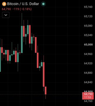 A candlestick chart showing Bitcoin/U.S. Dollar price action with the current price at 64,790, down -119 (-0.18%), displayed on a dark background.