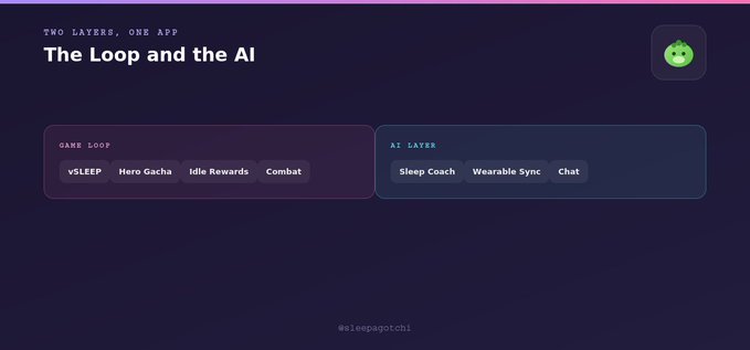 A presentation slide titled 'The Loop and the AI' outlining two layers: a Game Loop (vSLEEP, Hero Gacha, Idle Rewards, Combat) and an AI Layer (Sleep Coach, Wearable Sync, Chat), tagged @sleepagotchi.