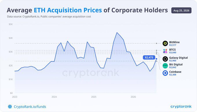 A line chart titled 'Average ETH Acquisition Prices of Corporate Holders' dated Aug 25, 2026, showing BitMine at $3,517, BTCS at $3,040, Galaxy Digital at $2,980, Bit Digital at $2,842, and Coinbase at $2,308 (cryptorank.io).