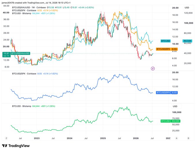 A TradingView chart by james30478 shows Bitcoin priced in Gold, SPX, and USD from 2023 through 2026, with current values of 15.91 (BTCUSD/XAUUSD), 8.55 (BTCUSD/SPX), and 64,544 (BTCUSD on Bitstamp), illustrating the staggered timeline of BTC's tops and bottoms against each benchmark described in the post.
