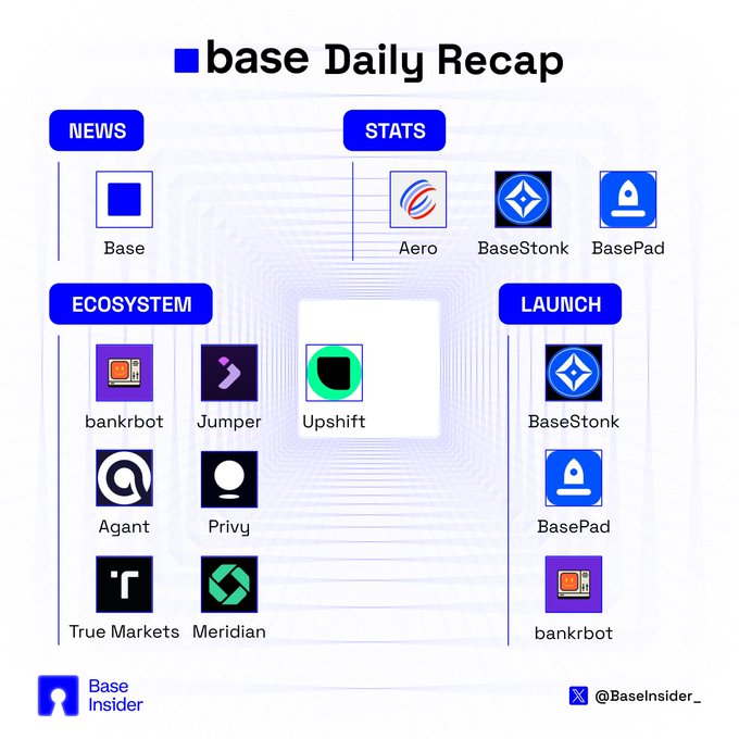 This image is a "Base Daily Recap" infographic dated October 03, organized into four sections: NEWS (featuring Base), STATS (showing Aero, BaseStonk, and BasePad), ECOSYSTEM (listing bankrbot, Jumper, Upshift, Agant, Privy, True Markets, and Meridian), and LAUNCH (featuring BaseStonk, BasePad, and bankrbot). The recap highlights Base's announcement of 26 new tokenized stocks live on the network and Aerodrome's milestone of surpassing $1.5B in volume for Coinbase Tokenized Stocks, branded by "Base Insider" (@BaseInsider_).