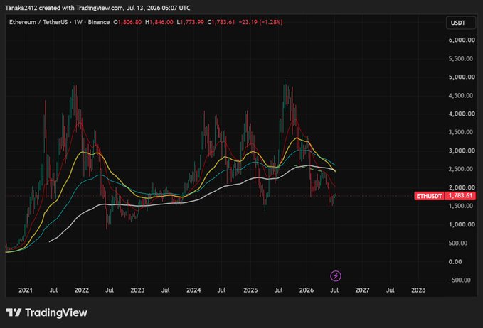 A TradingView weekly candlestick chart of Ethereum/TetherUS (ETHUSDT) on Binance shows ETH's price action from 2021 through mid-2026, with the current price at $1,783.61, down 1.28% (-$23.19) and well below its peaks near $5,000, with the 50/100/200-week moving averages clustered around $2,400–$2,800. This visualizes the post's claim that ETH has endured a deep correction and negative sentiment, trading significantly below its previous highs despite maintaining its position as the #2 cryptocurrency.