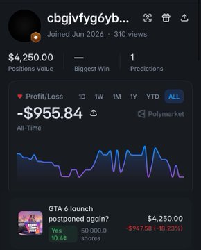 A Polymarket profile for user 'cbgjivfyg6yb' showing $4,250.00 positions value, 1 prediction, and an all-time loss of -$955.84, including a 'Yes' bet of 50,000 shares on 'GTA 6 launch postponed again?' currently at -$947.58 (-10.23%).