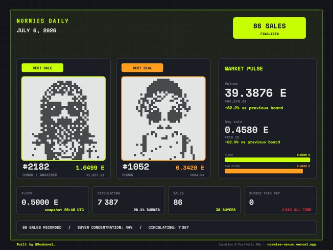 Normies Daily dashboard for July 6, 2026 showing 86 finalized sales with Best Sale #2182 at 1.0499 E and Best Deal #1052 at 0.3420 E, with Market Pulse volume of 39.3876 E.