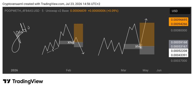 A TradingView chart titled 'POOPWETH_4F84A5.USD' on Uniswap v2 Base showing zigzag price action with annotations 'Xfvg,' created on Jul 23, 2026, with current price at 0.00006839 (+0.09%).
